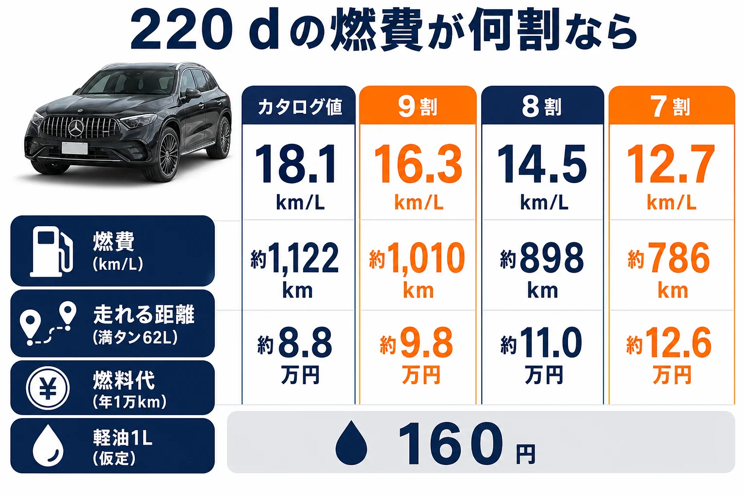 ベンツGLC 220 dの燃費がカタログ値の何割になるかで満タンの走行距離と年間の燃料代がどう変わるかを並べた図