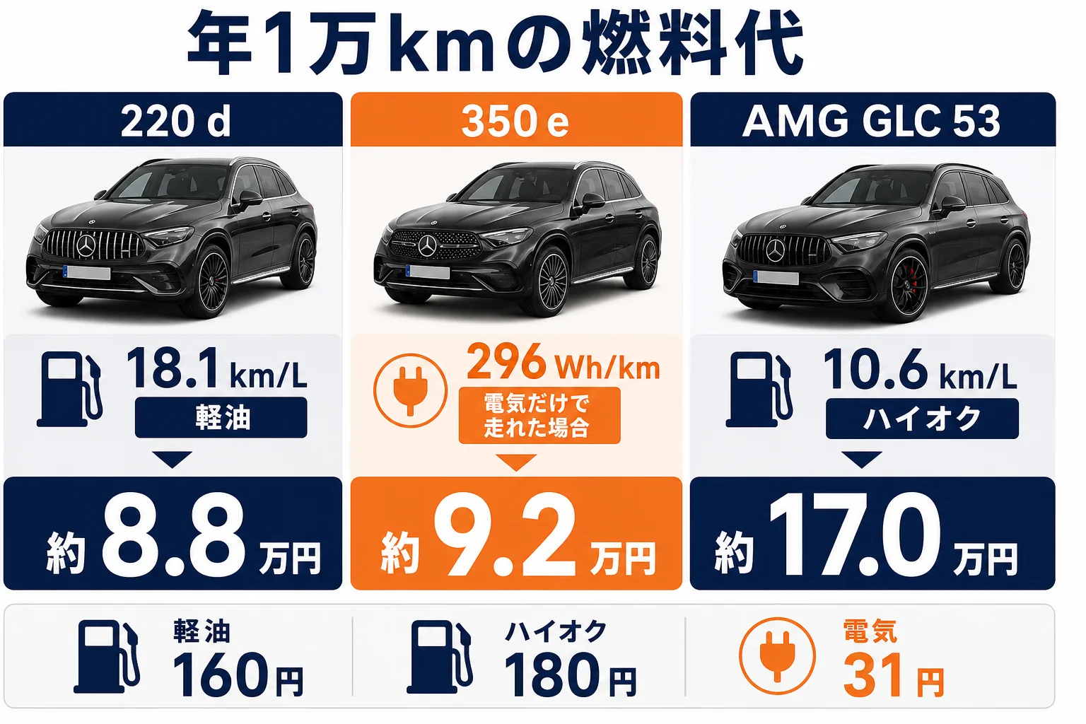 ベンツGLCの220 dと350 eとAMG GLC 53の年1万kmあたりの燃料代を比べた図