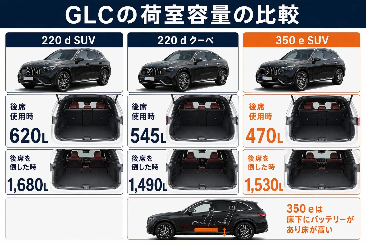 ベンツGLCの荷室容量をSUV・クーペ・350 eで比べた図
