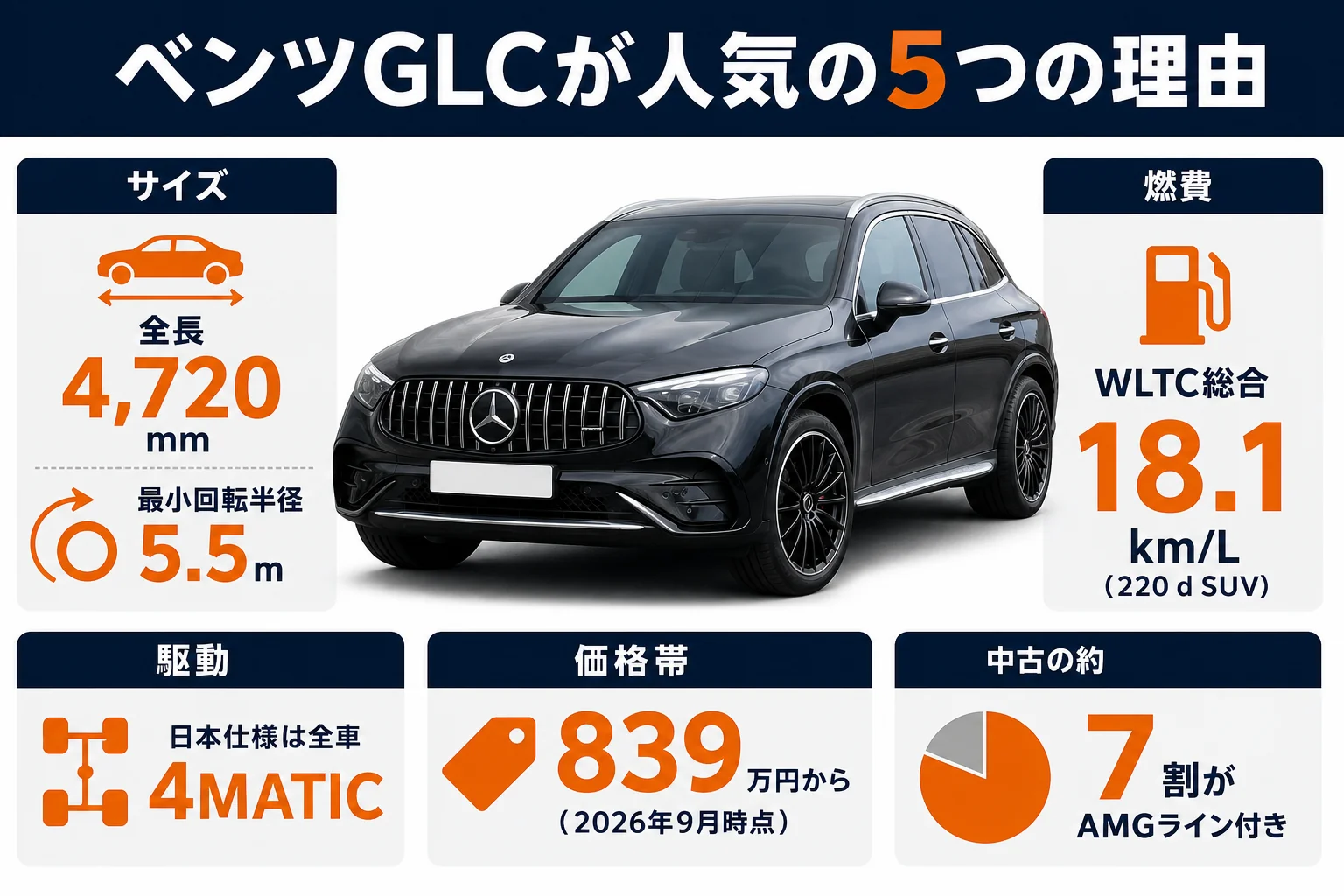 ベンツGLCが人気の5つの理由と裏付けの数字をまとめた図