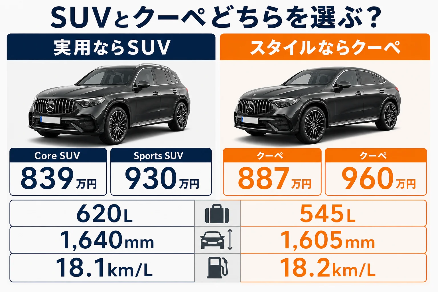 ベンツGLCのSUVとクーペの価格・荷室・燃費を比べた図