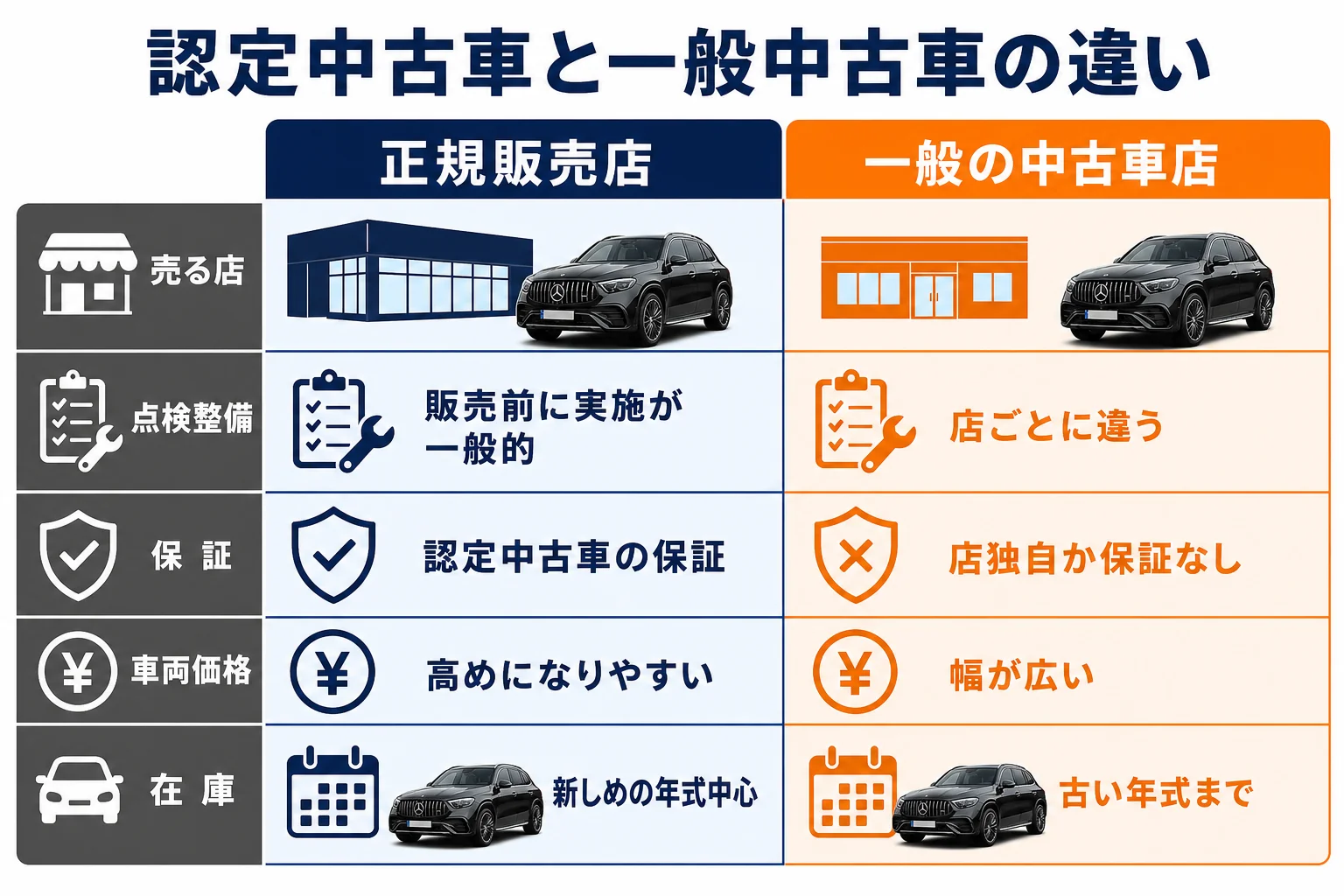 ベンツGLCの認定中古車と一般中古車の違いを比べた図