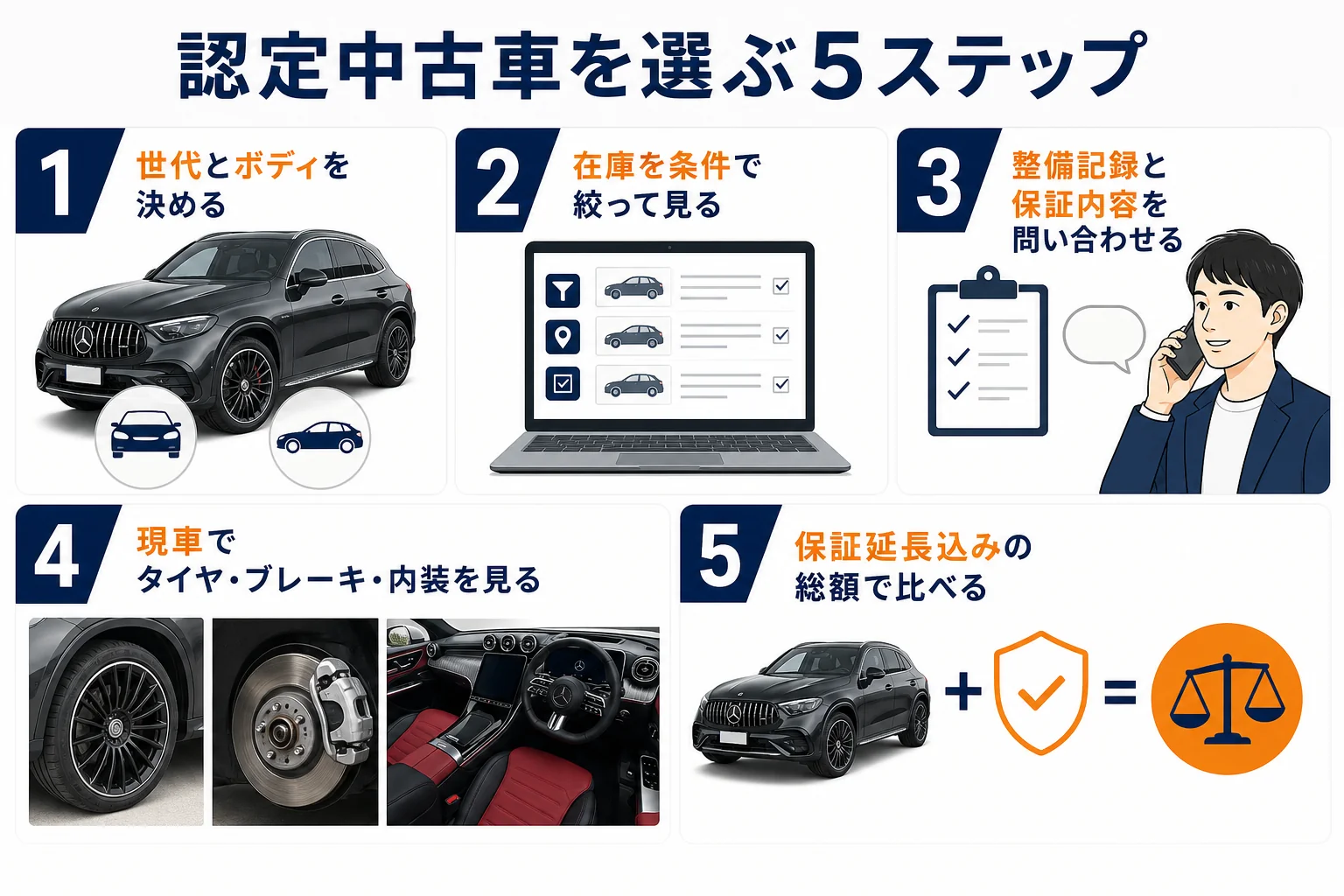 ベンツGLCの認定中古車を選ぶ5つの手順を示した図