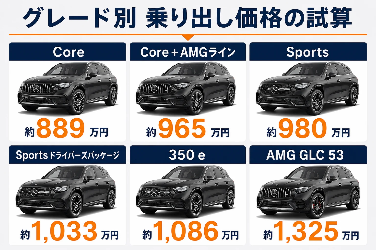 ベンツGLCのグレード別乗り出し価格の試算を並べた図