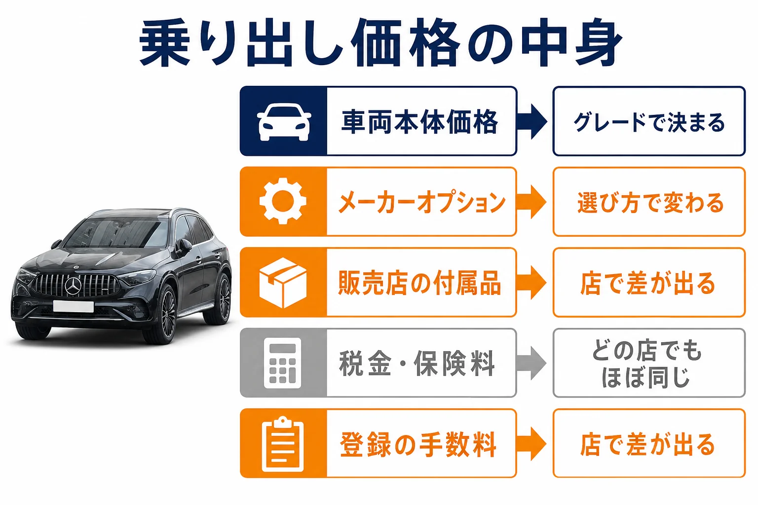 ベンツGLCの乗り出し価格を構成する費用を積み上げた図