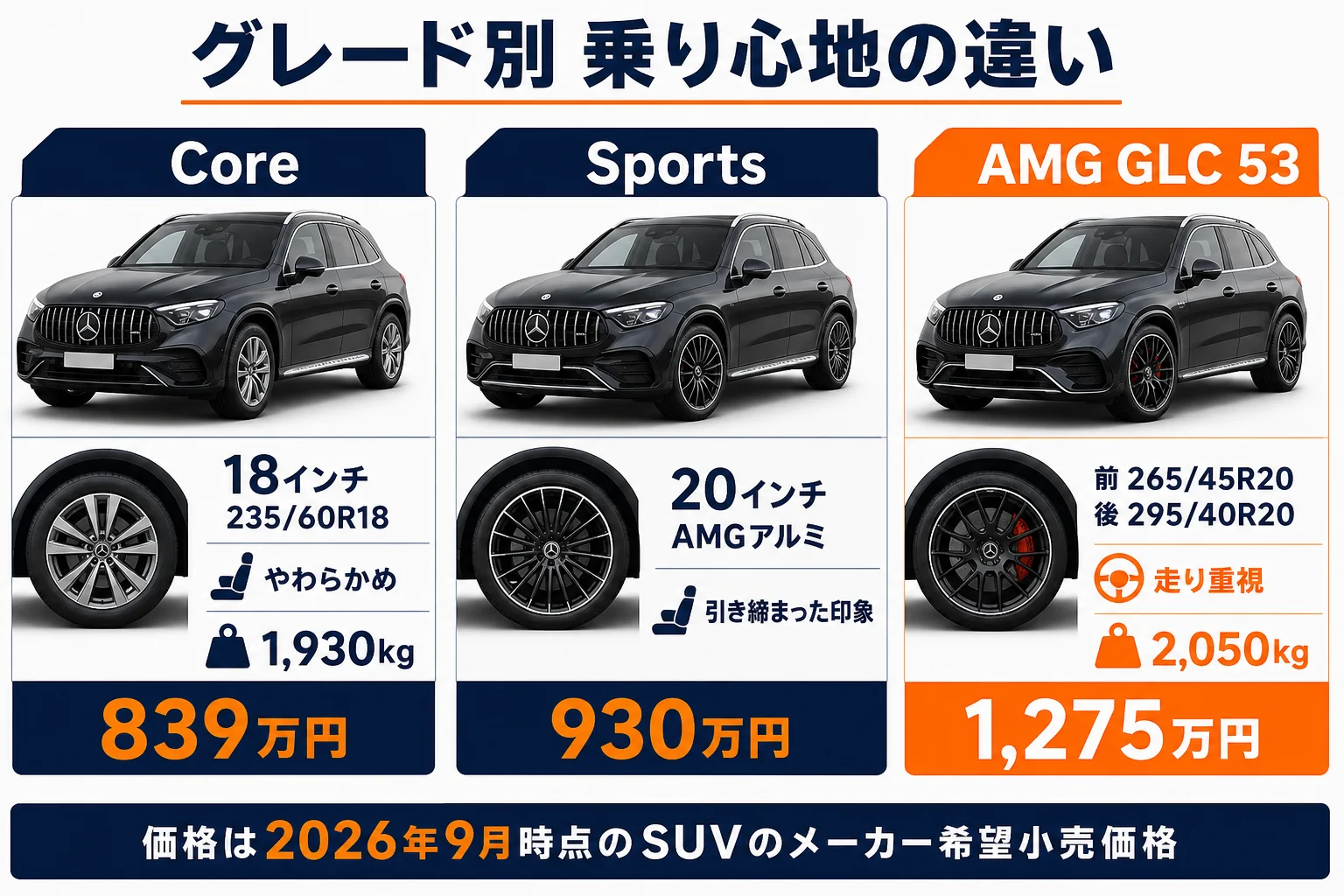 ベンツGLCのCoreとSportsとAMG GLC 53の足回りと乗り心地の違いを比べた図