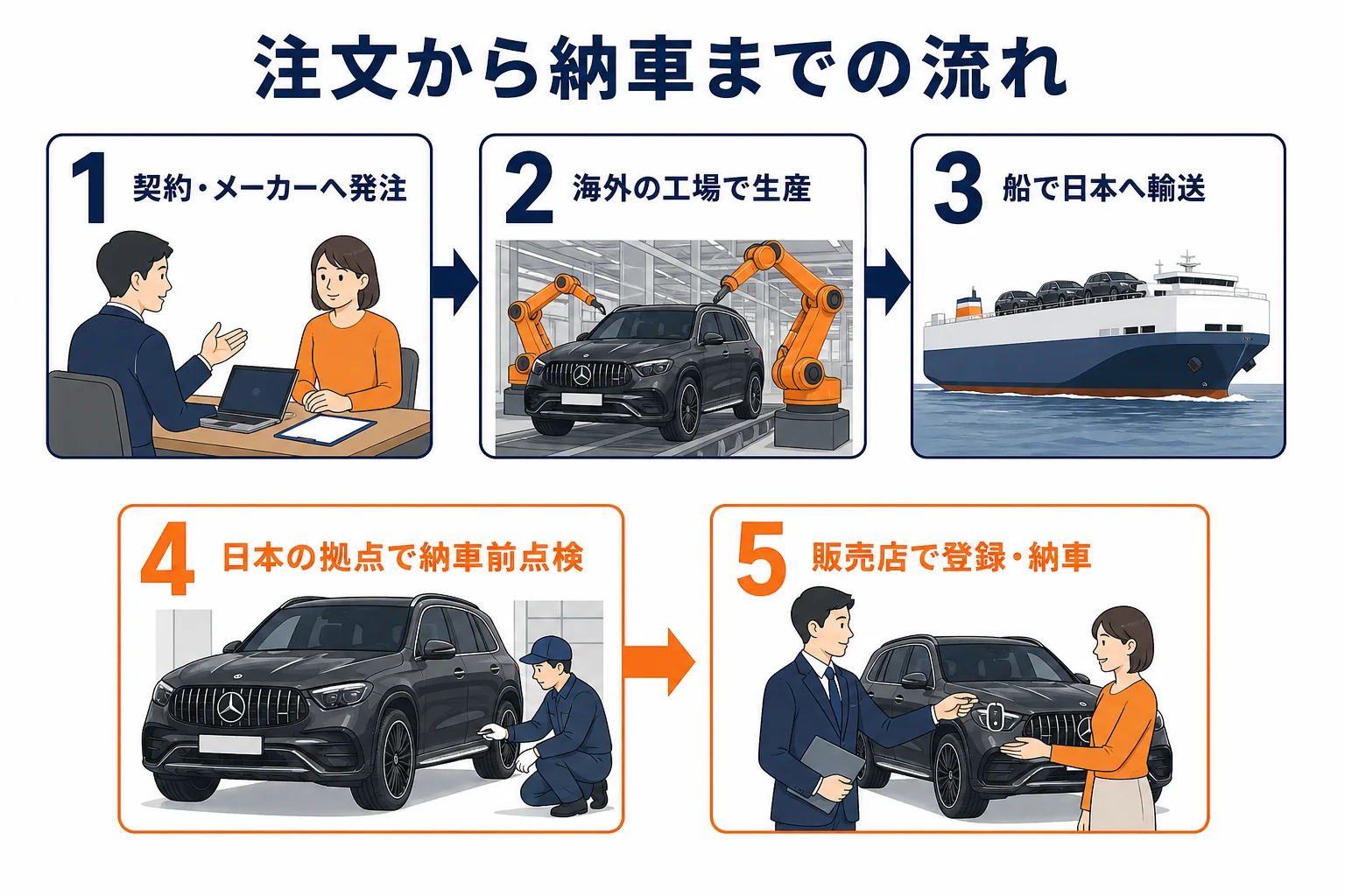 ベンツGLCを注文してから納車されるまでの5つの流れを示した図