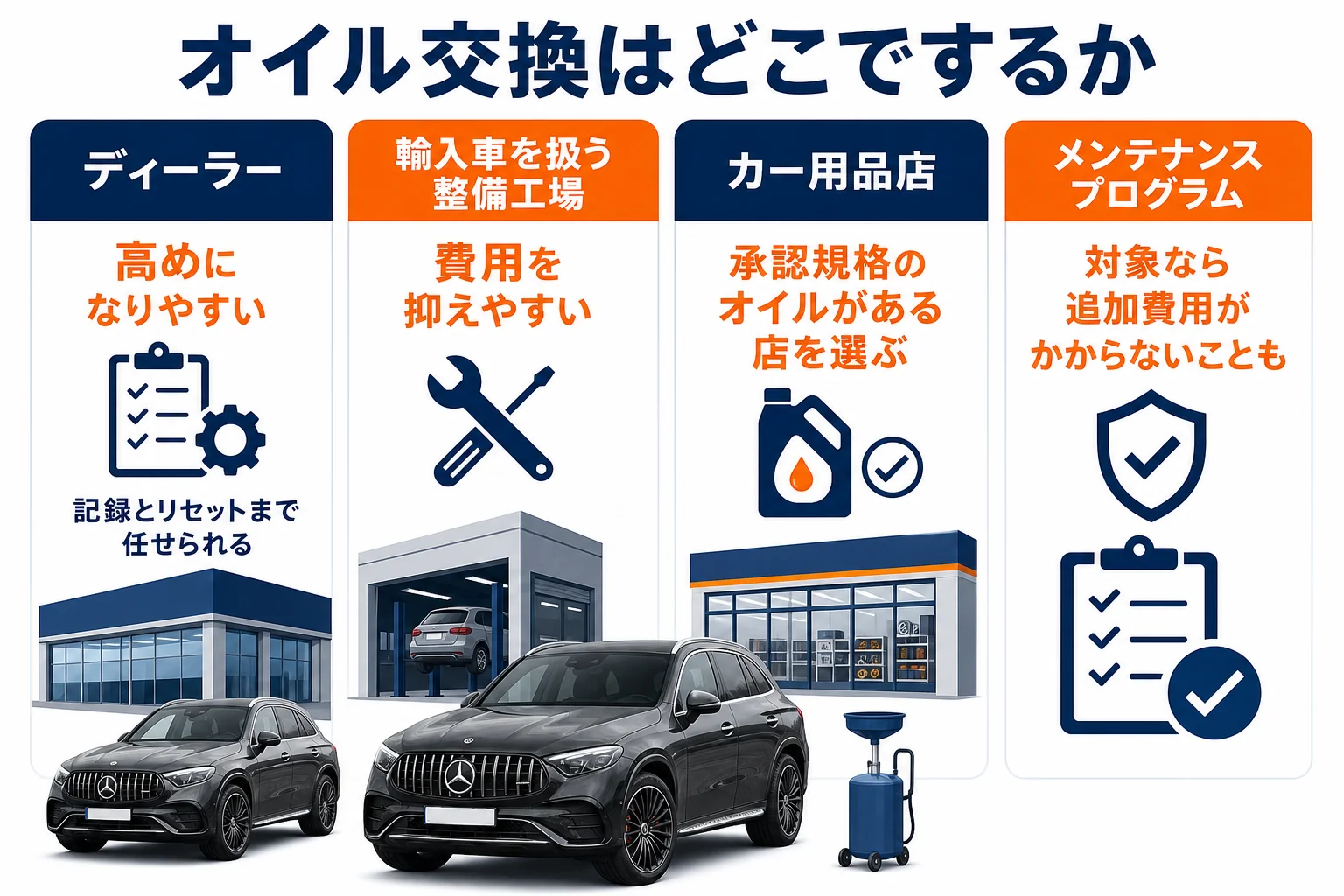 ベンツGLCのオイル交換をディーラーや整備工場やカー用品店で行う場合の違いを比べた図