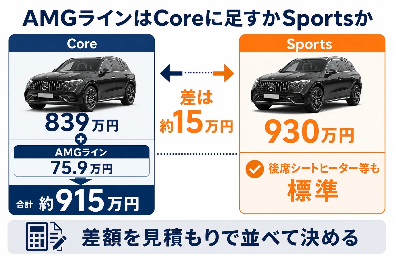 CoreにAMGラインを付けた場合とSportsの価格の比較