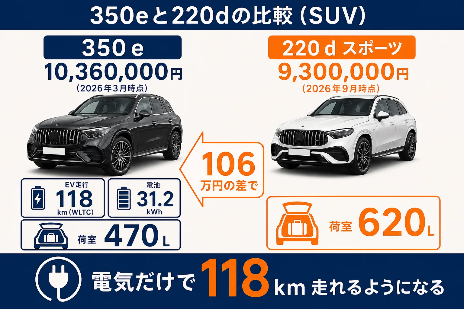 ベンツGLC 350eと220dの価格・EV走行・荷室を比べた図解