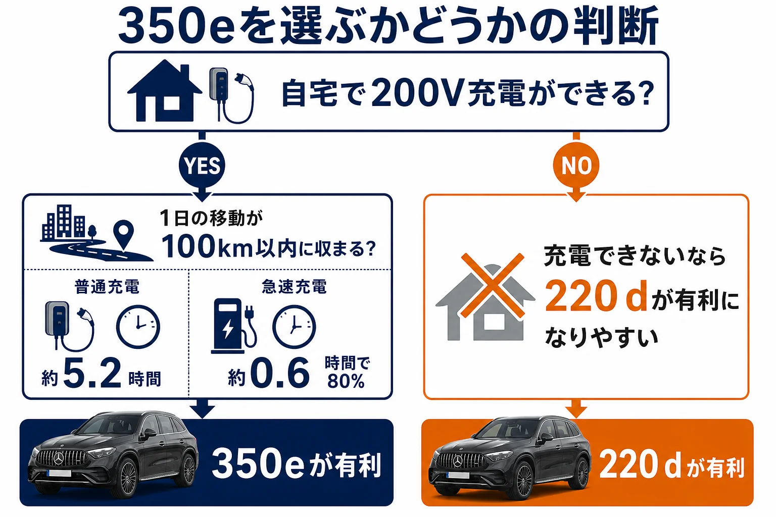 ベンツGLC 350eを選ぶかどうかを充電環境と走行距離で判断する図解