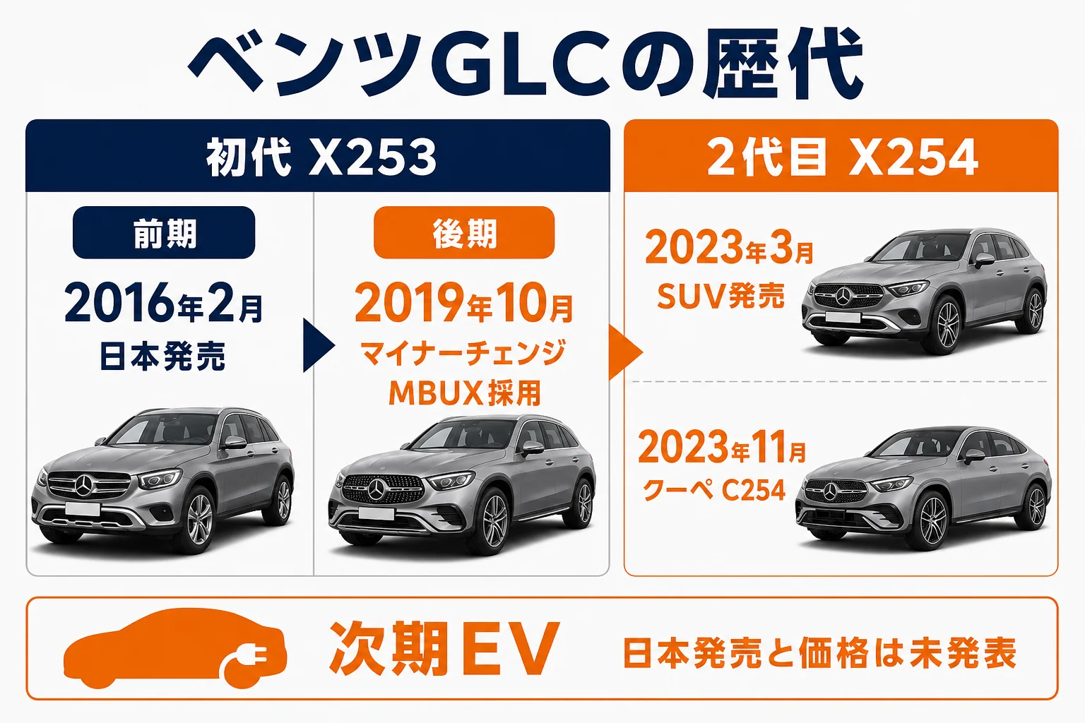 ベンツGLCの初代前期と後期と現行2代目と次期EVの流れを年表で示した図