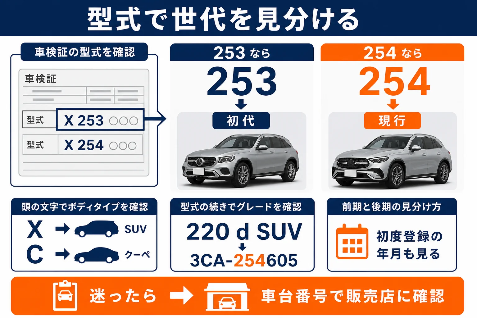 車検証の型式からベンツGLCの初代と現行を見分ける方法をまとめた図