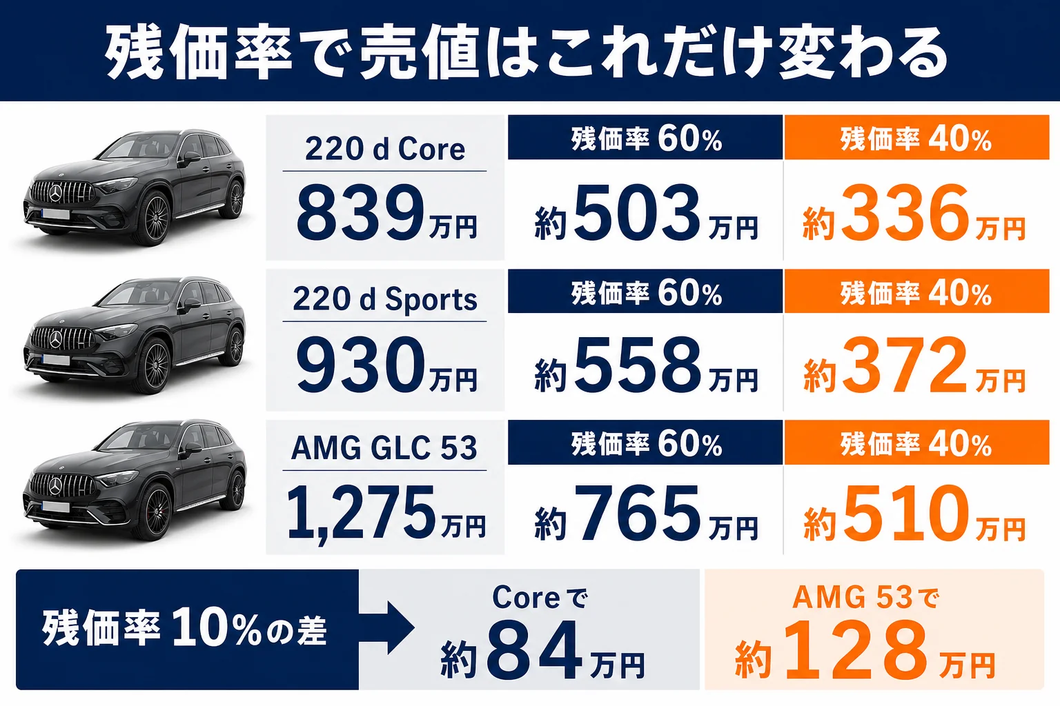 ベンツGLCの新車価格と仮の残価率から売値の差を計算した図