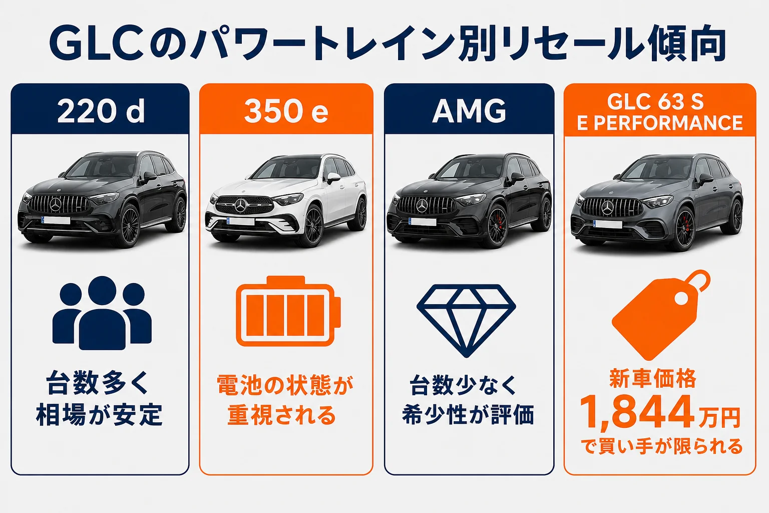 GLCの220 d・350 e・AMG・GLC 63 S E PERFORMANCEの売却時の注目点を比較した図解