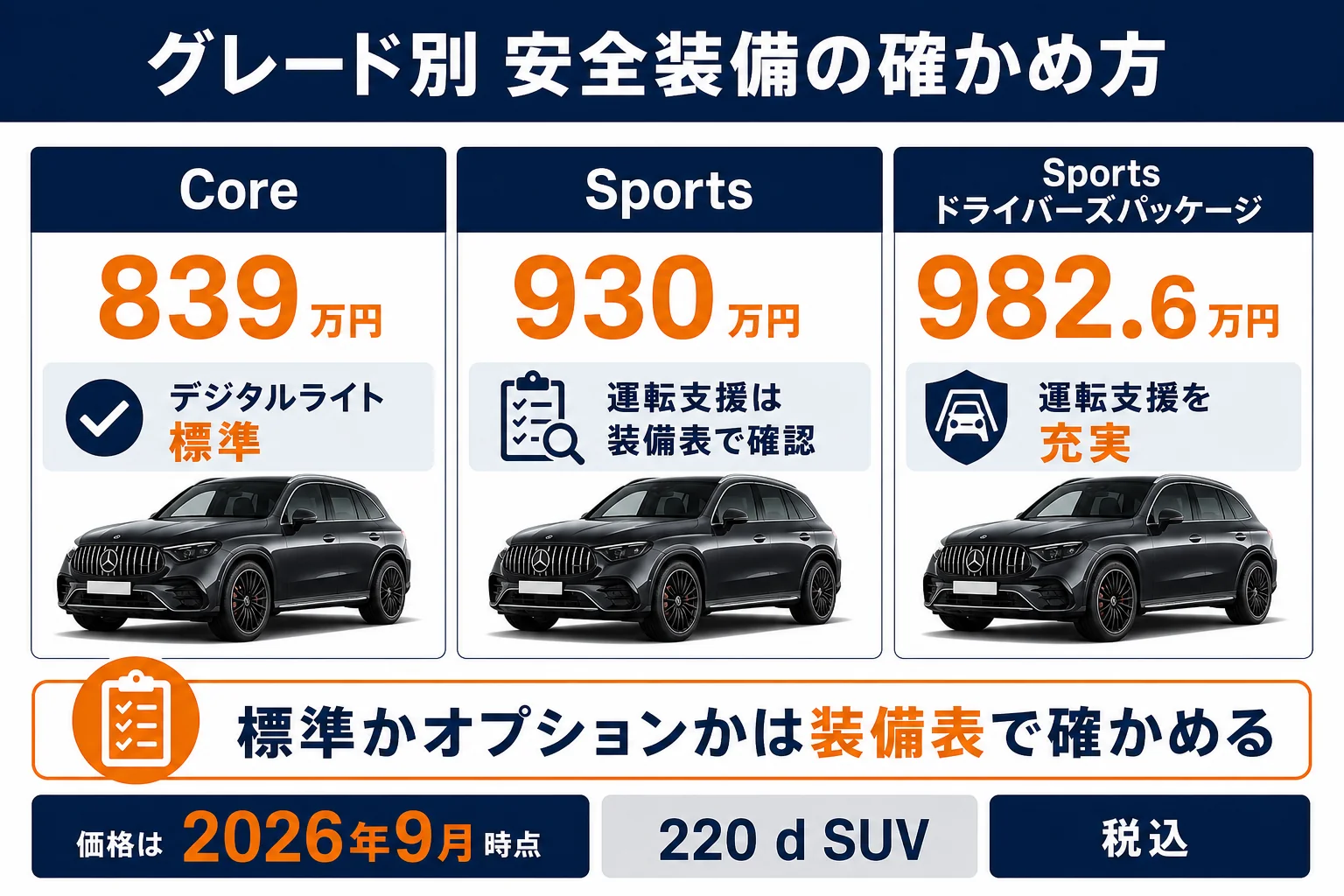 ベンツGLCの運転支援がグレードとパッケージでどう違うかを確かめる手順の図