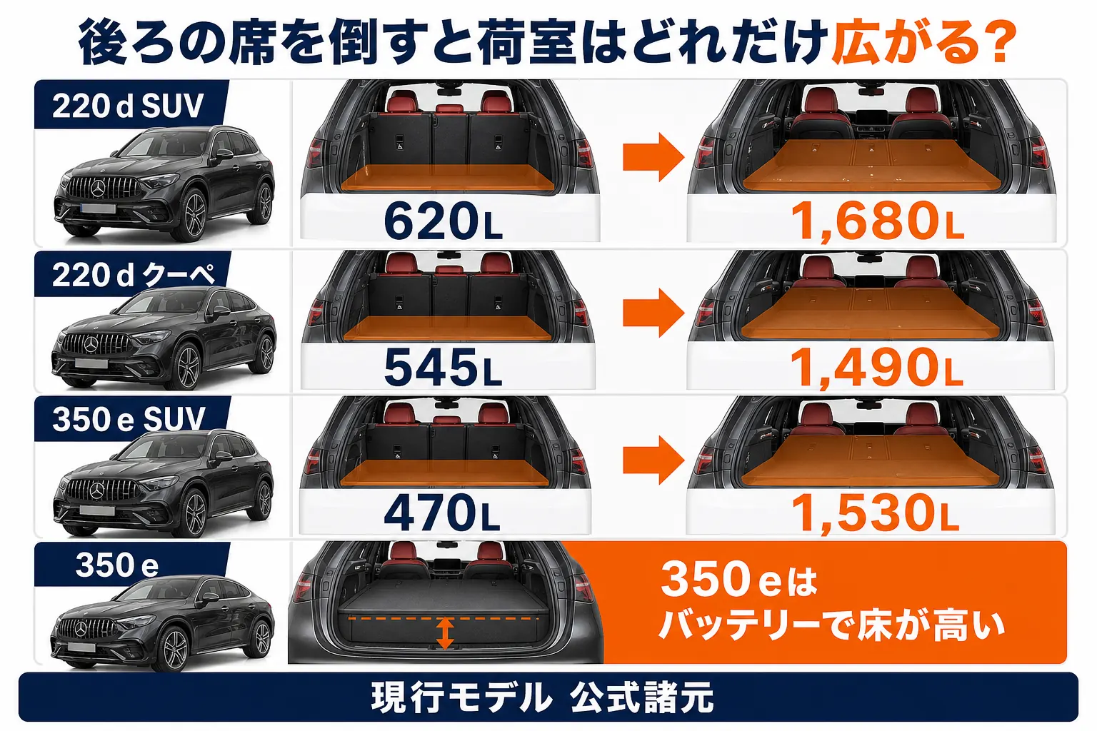 ベンツGLCの後ろの席を倒した時の荷室の広がり方を比べた図