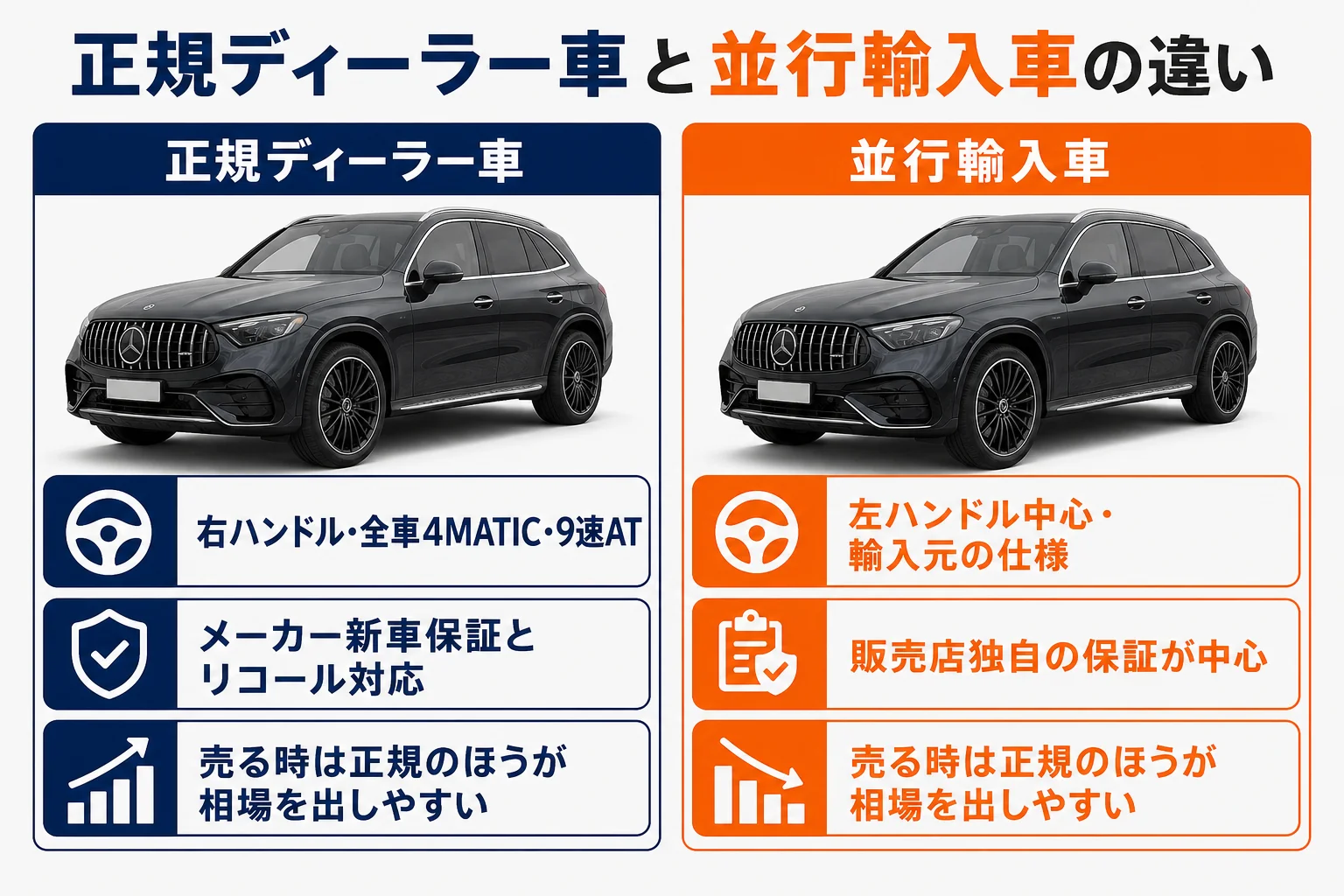 正規ディーラー車と並行輸入車の違いを比べた図解