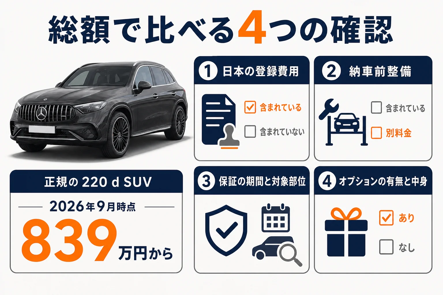 正規ディーラー車と並行輸入車の総額の比べ方を示した図解