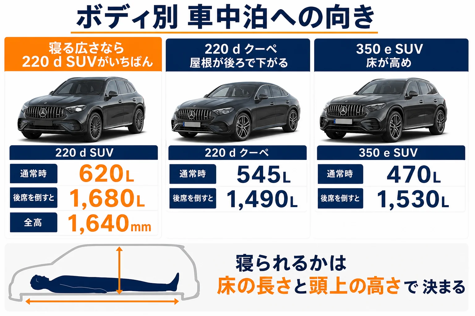 ベンツGLCのボディ別の荷室容量と車中泊への向きを比べた図