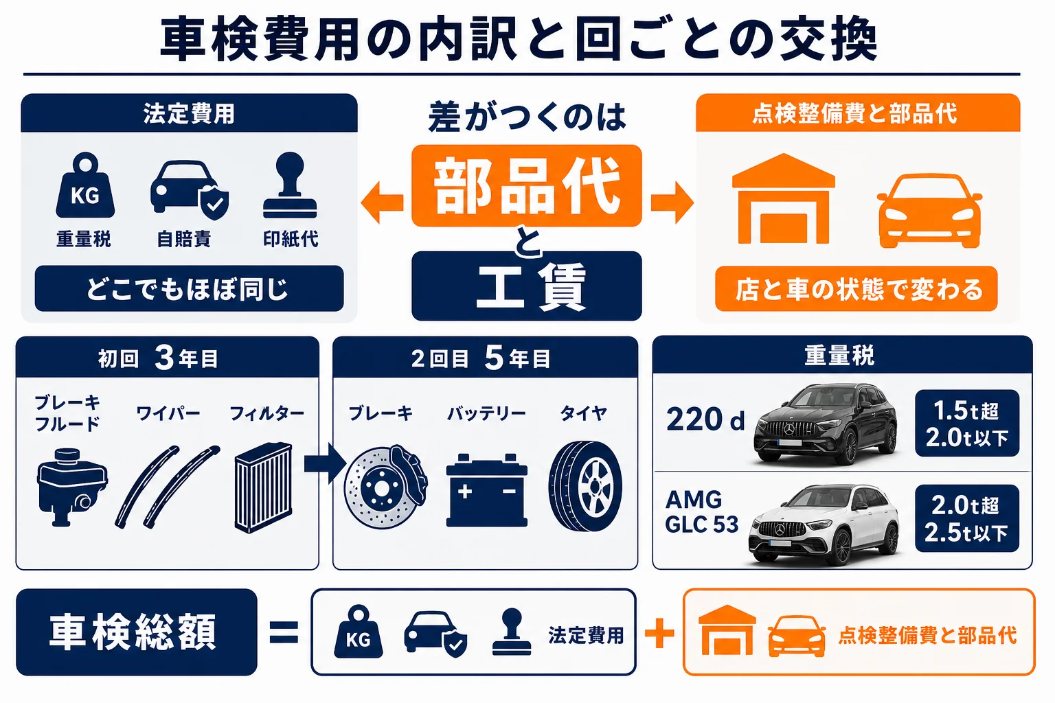 ベンツGLCの車検費用を法定費用と点検整備費と部品代に分け、車検の回ごとに増える交換部品を並べた図