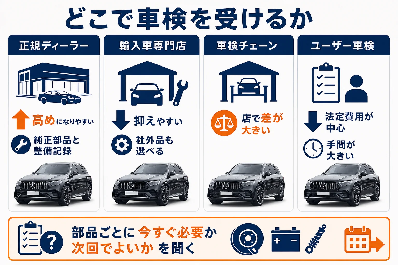 ベンツGLCの車検をディーラーと輸入車専門店と車検チェーンとユーザー車検で受けた場合の違いと費用を抑える手順を並べた図