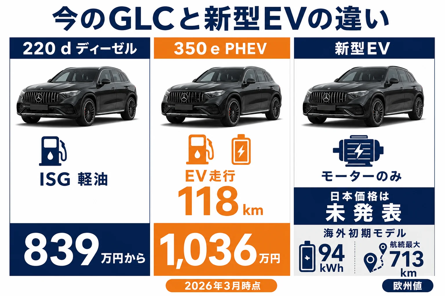 いまのGLCのディーゼルとPHEVと新型EVの違いを並べた図