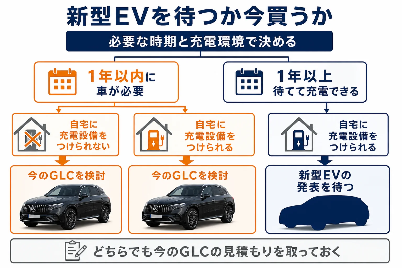 新型EVを待つか今のGLCを買うかを決める流れの図
