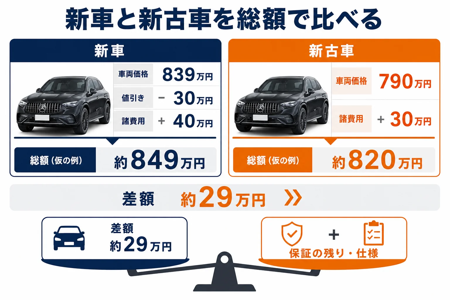 新車と新古車を支払総額で比べる計算の流れを示した図