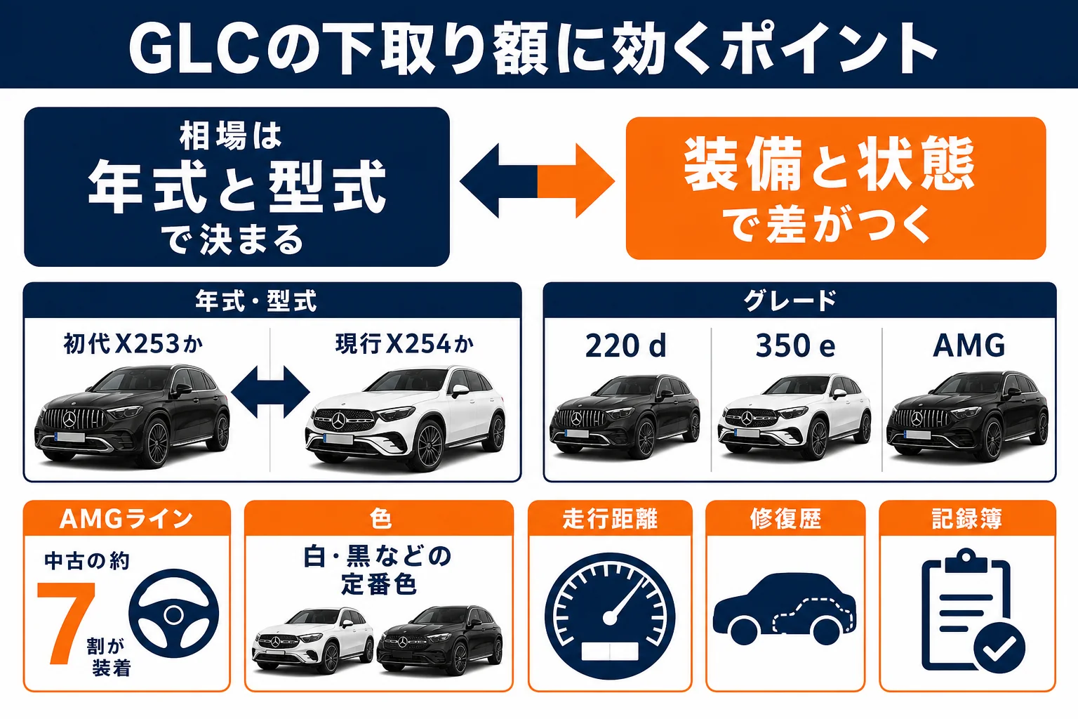 ベンツGLCの下取り額に効くポイントを並べた図