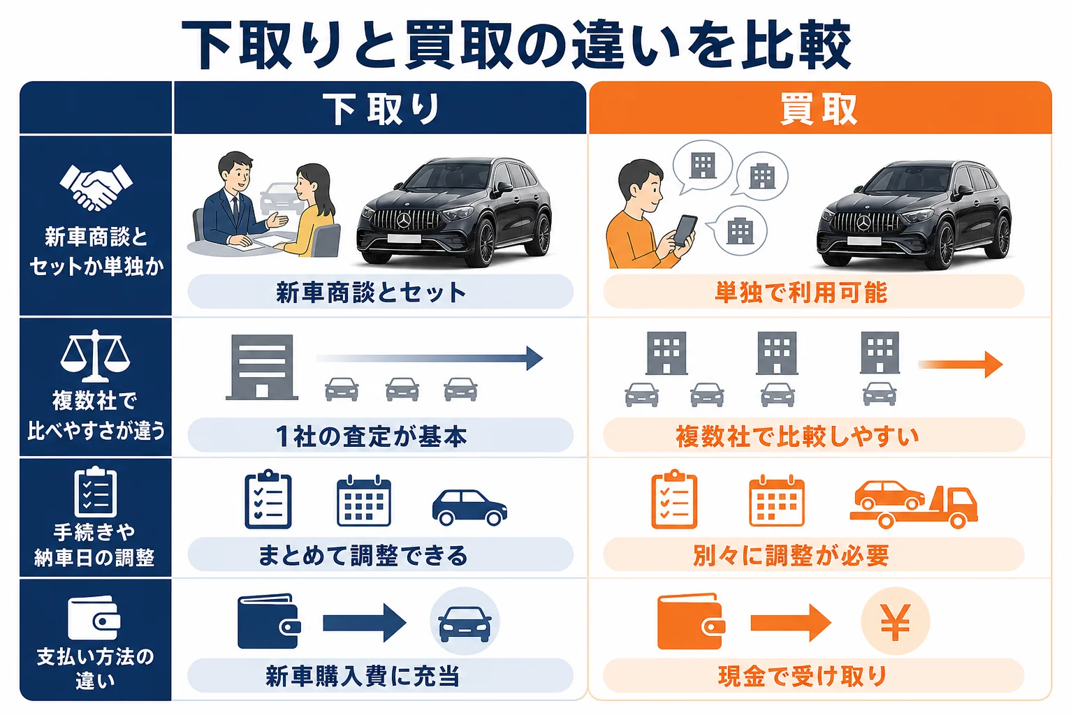 ディーラー下取りと買取店の違いを特徴ごとに比較した図解