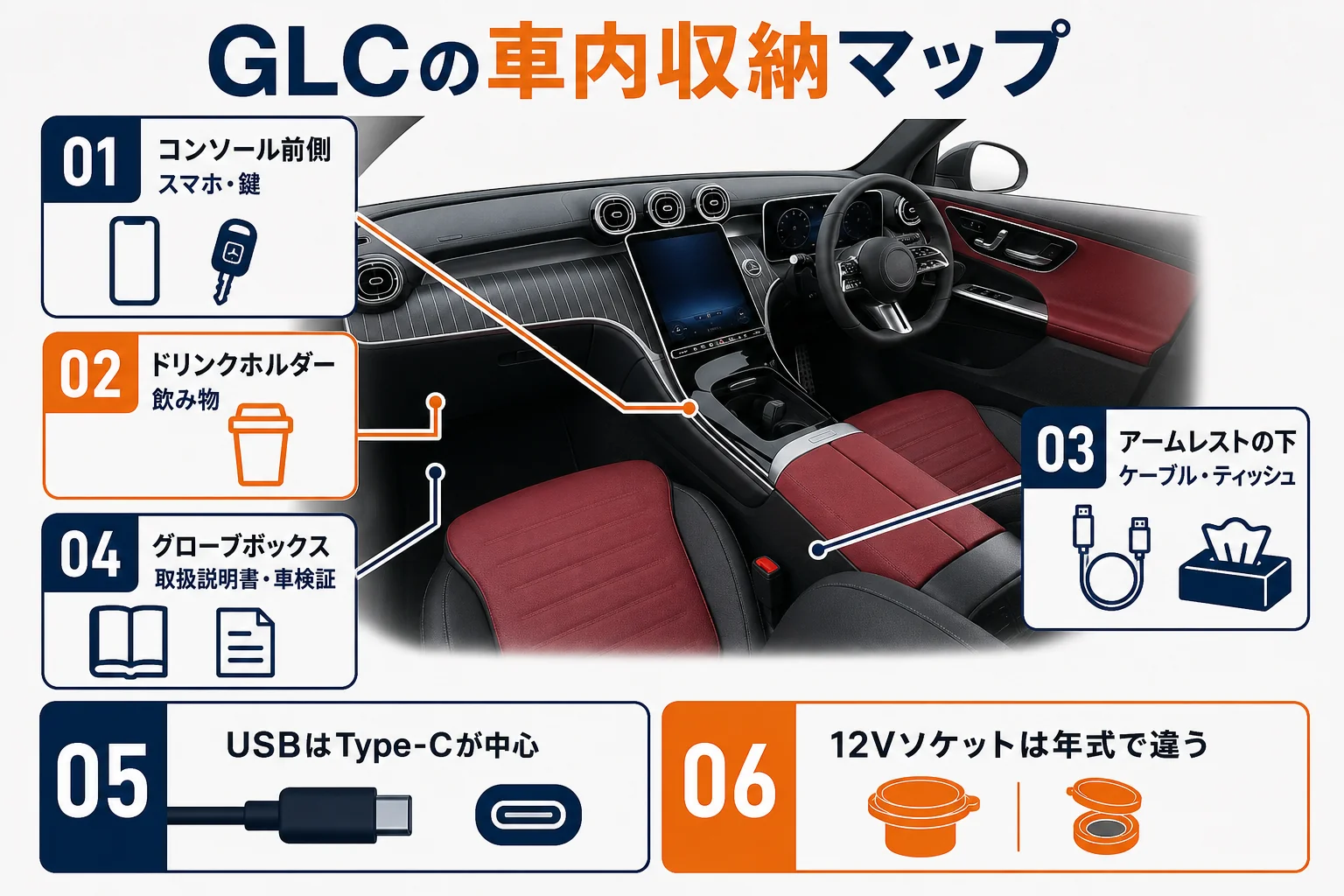 ベンツGLCの車内の収納とUSBの場所を示した図