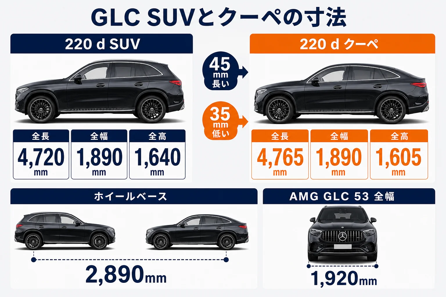 ベンツGLCのSUVとクーペの寸法の違いを示した図