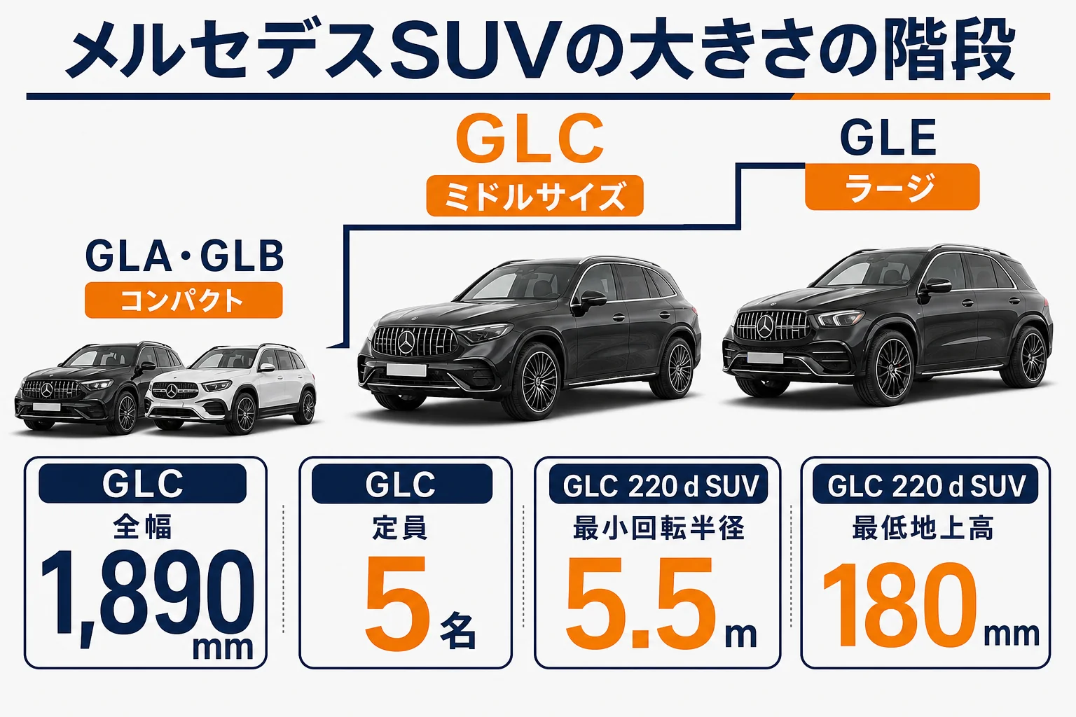 ベンツGLCの大きさをGLA・GLB・GLEと比べた位置づけの図