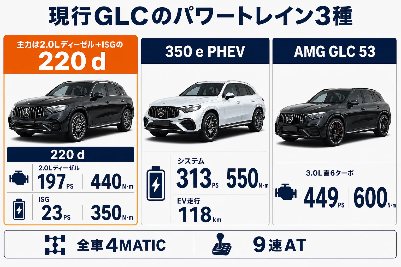 ベンツGLC 220d・350e・AMG 53の馬力とトルクを並べた図解