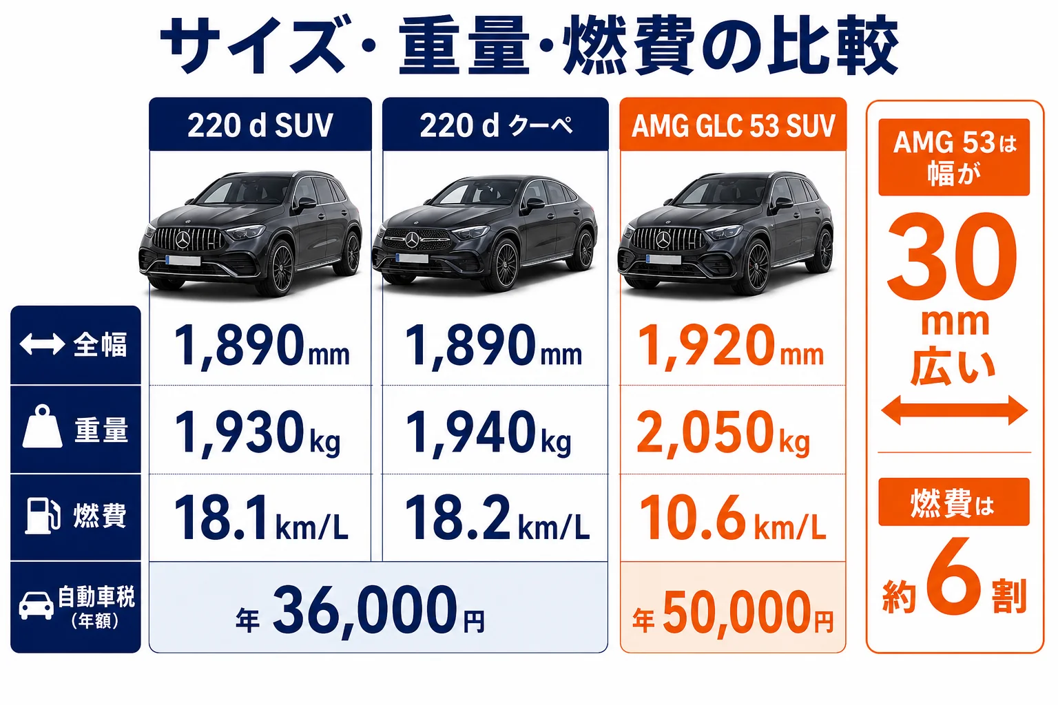 ベンツGLCのサイズと重量と燃費を比べた図解