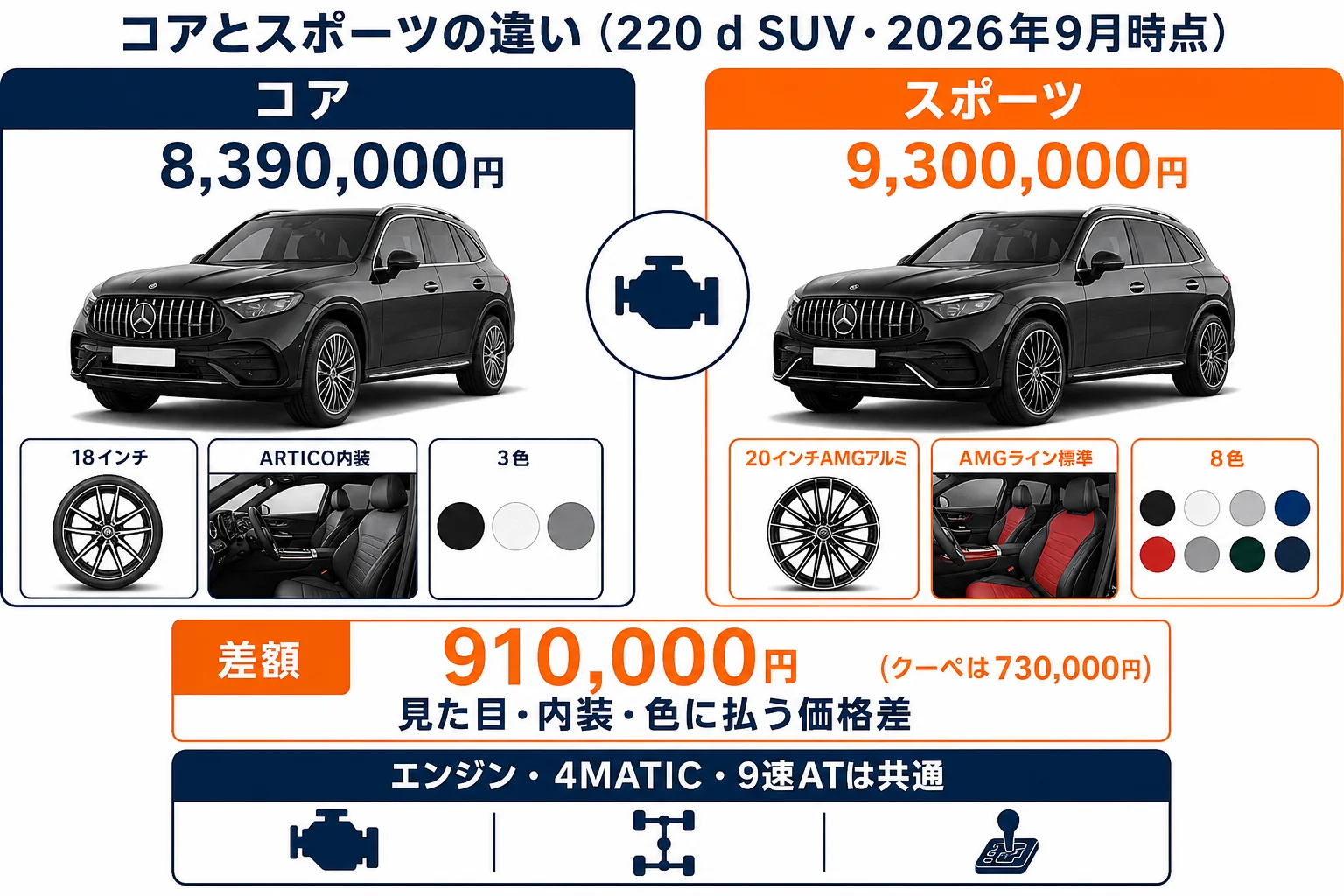 ベンツGLCのコアとスポーツの価格差と装備の違いをまとめた図解