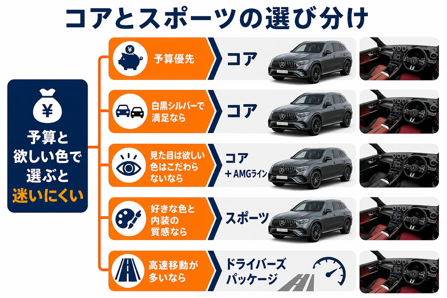 ベンツGLCのコアとスポーツを予算と色で選び分ける図解