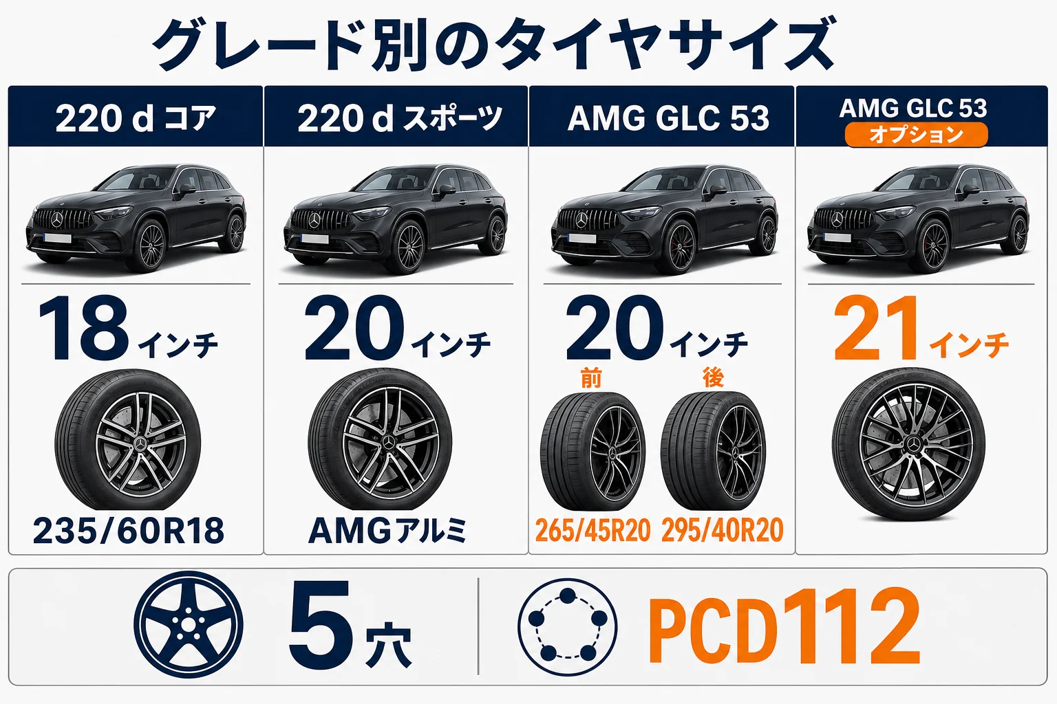 現行ベンツGLCのコアとスポーツとAMG GLC 53のタイヤサイズを並べた図