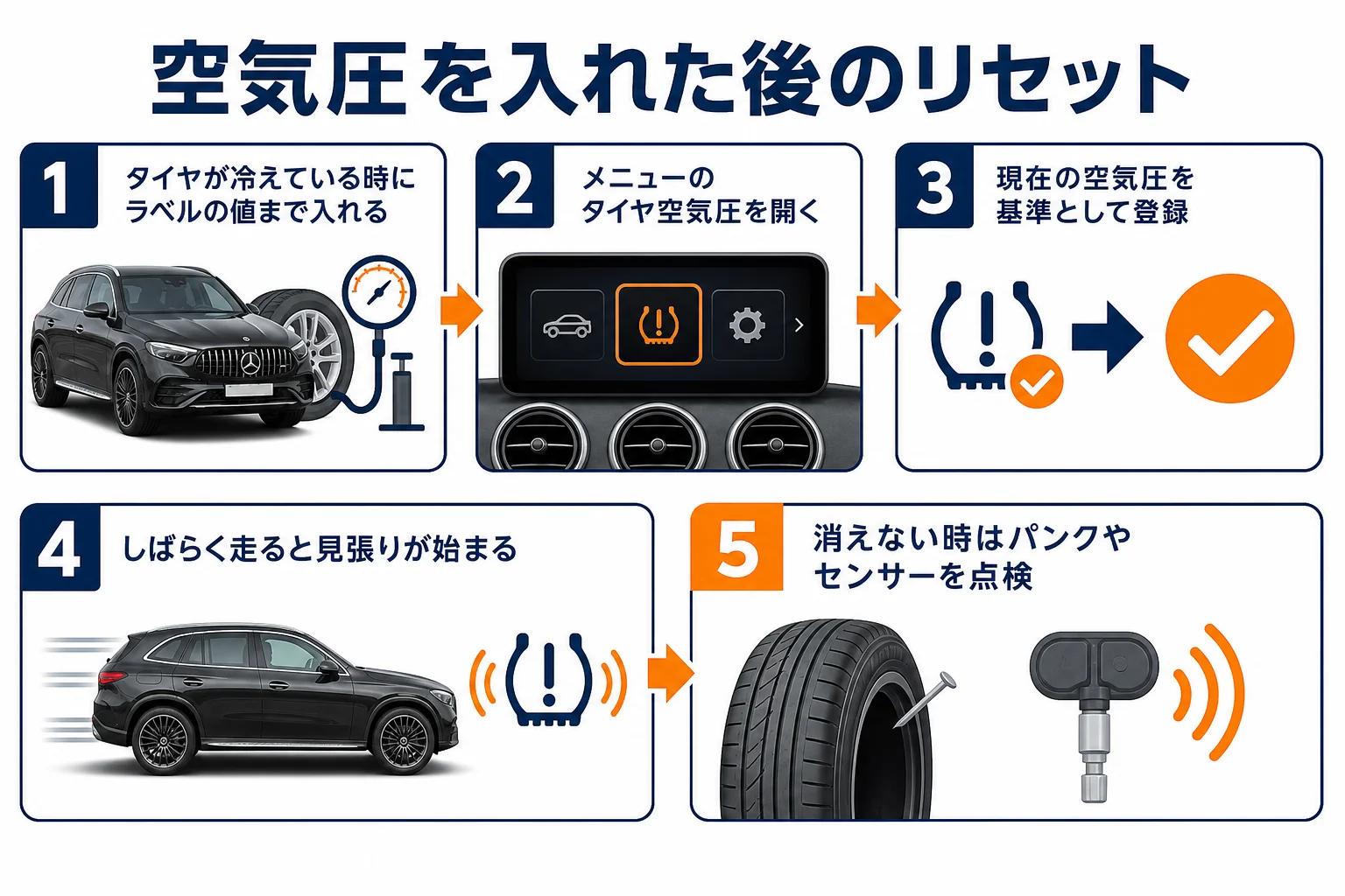 ベンツGLCのタイヤ空気圧を入れてからセンサーをリセットするまでの手順の図