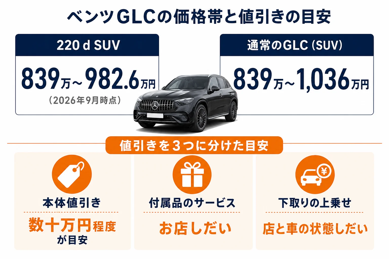 ベンツGLCの価格帯と値引きの目安をまとめた図