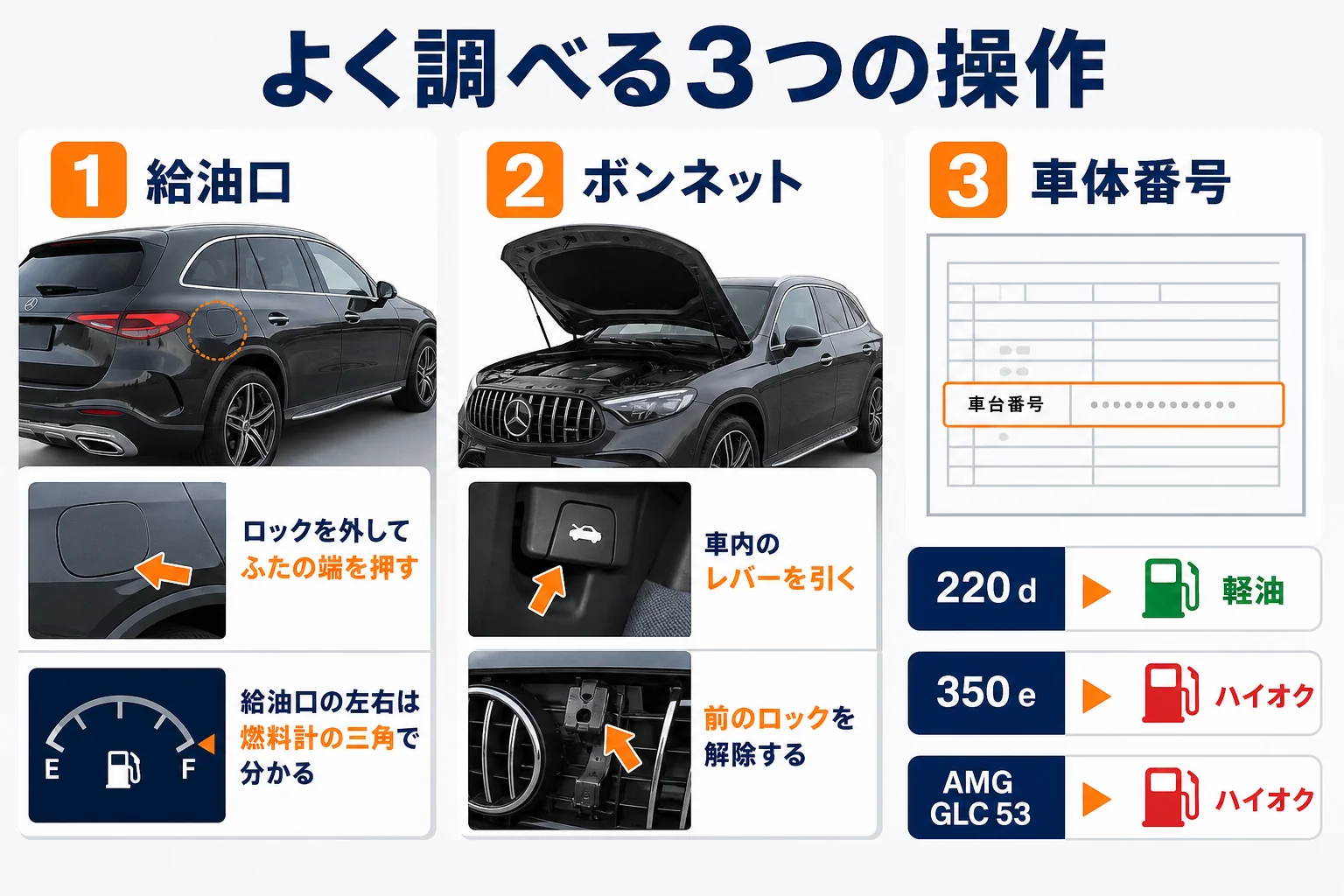 ベンツGLCの給油口とボンネットの開け方、車体番号を確かめる場所を並べた図