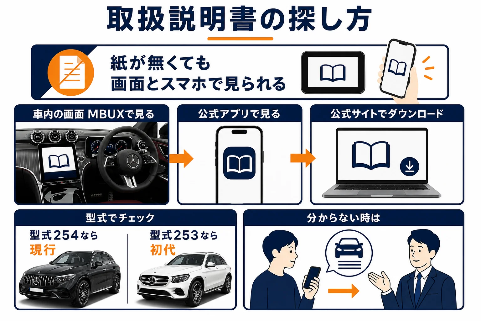 ベンツGLCの取扱説明書の見方と、よく調べる操作の早見表を並べた図