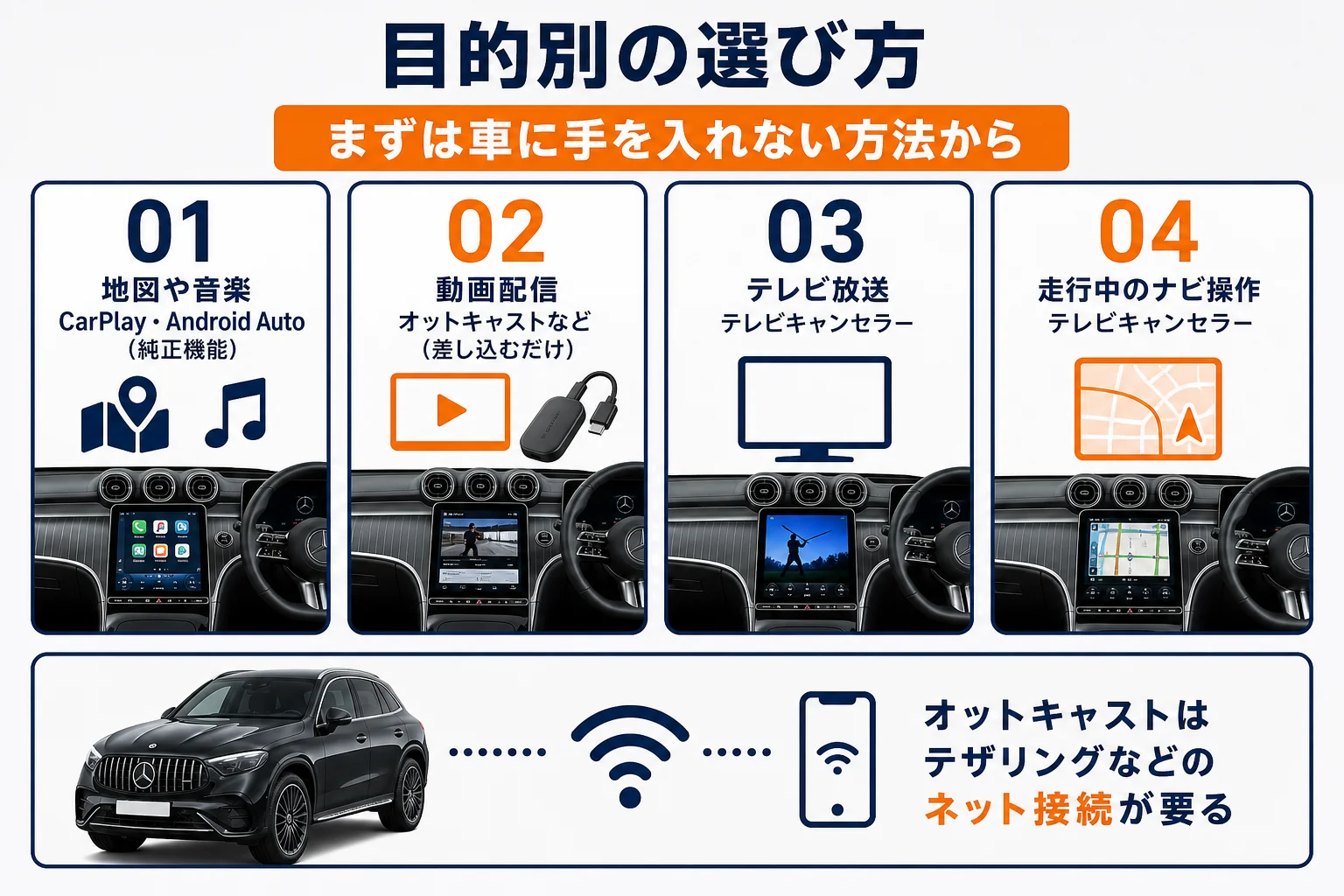 ベンツGLCで同乗者が動画を見る方法を比べた図