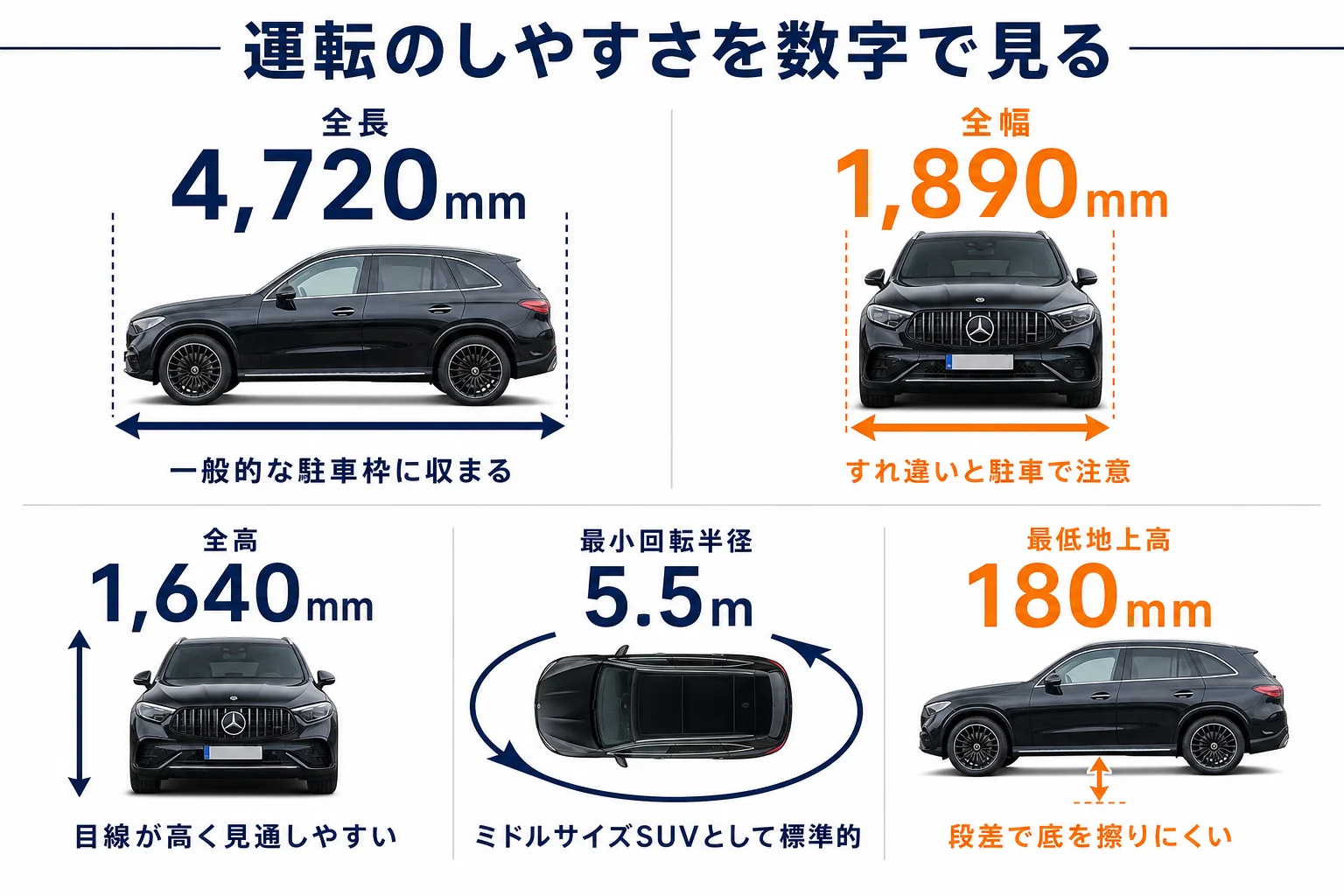 ベンツGLCの運転席からの視界と見えにくい方向を示した図