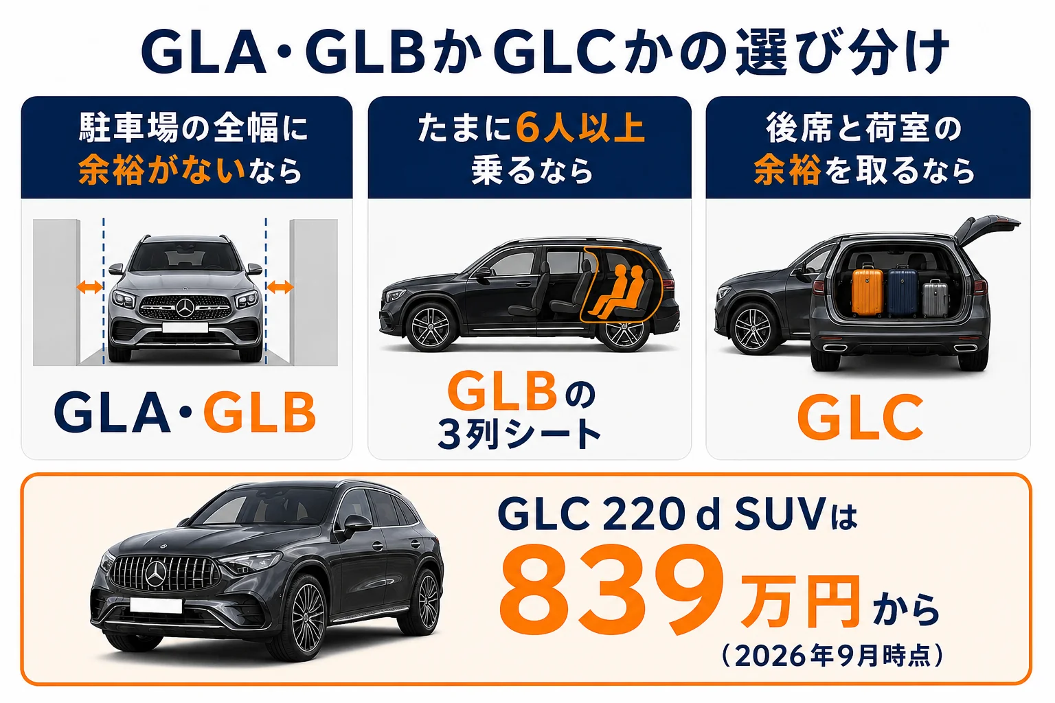 GLCとGLA・GLBの選び分けをまとめた図