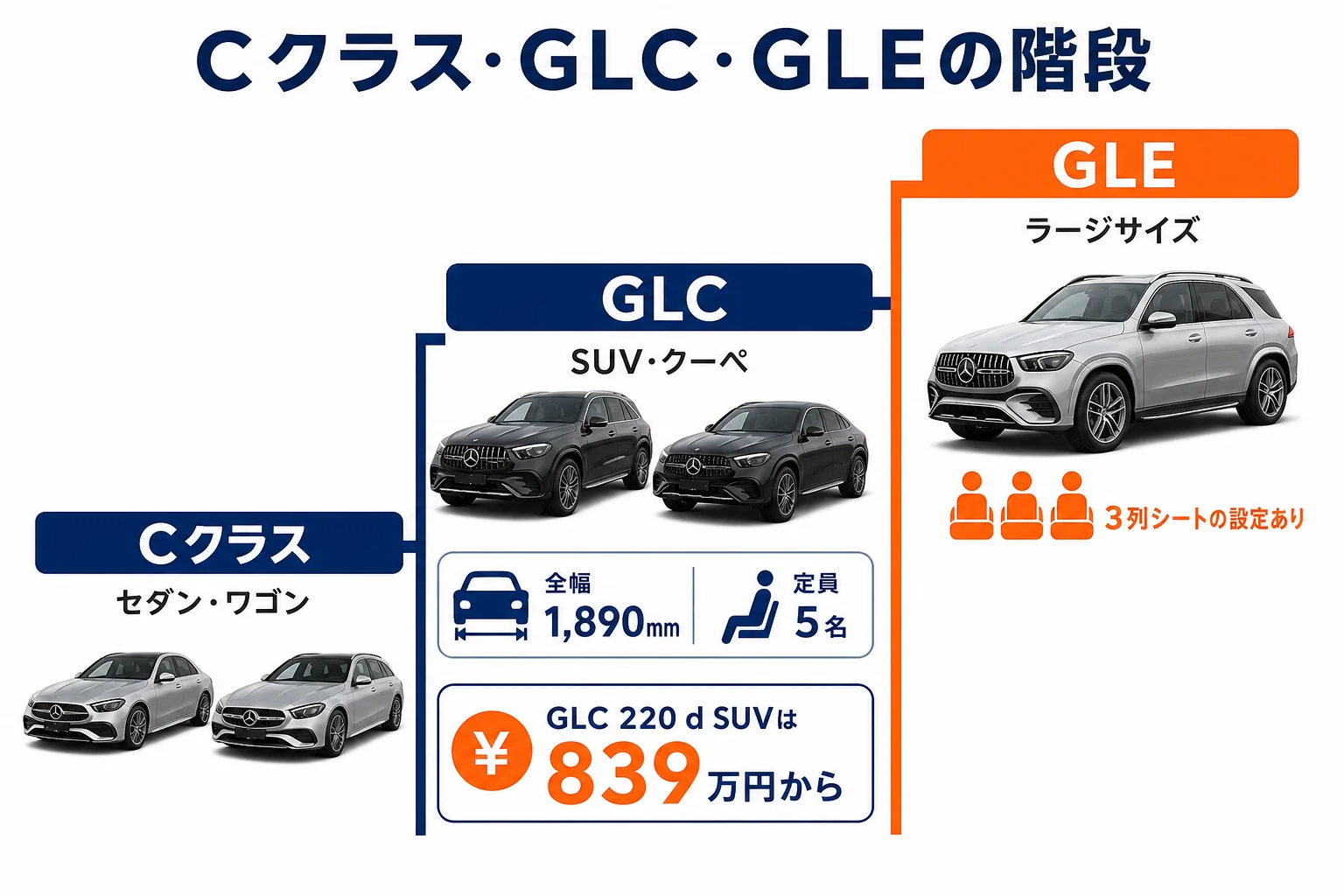 Cクラス・GLC・GLEのサイズと価格の階段を示した図