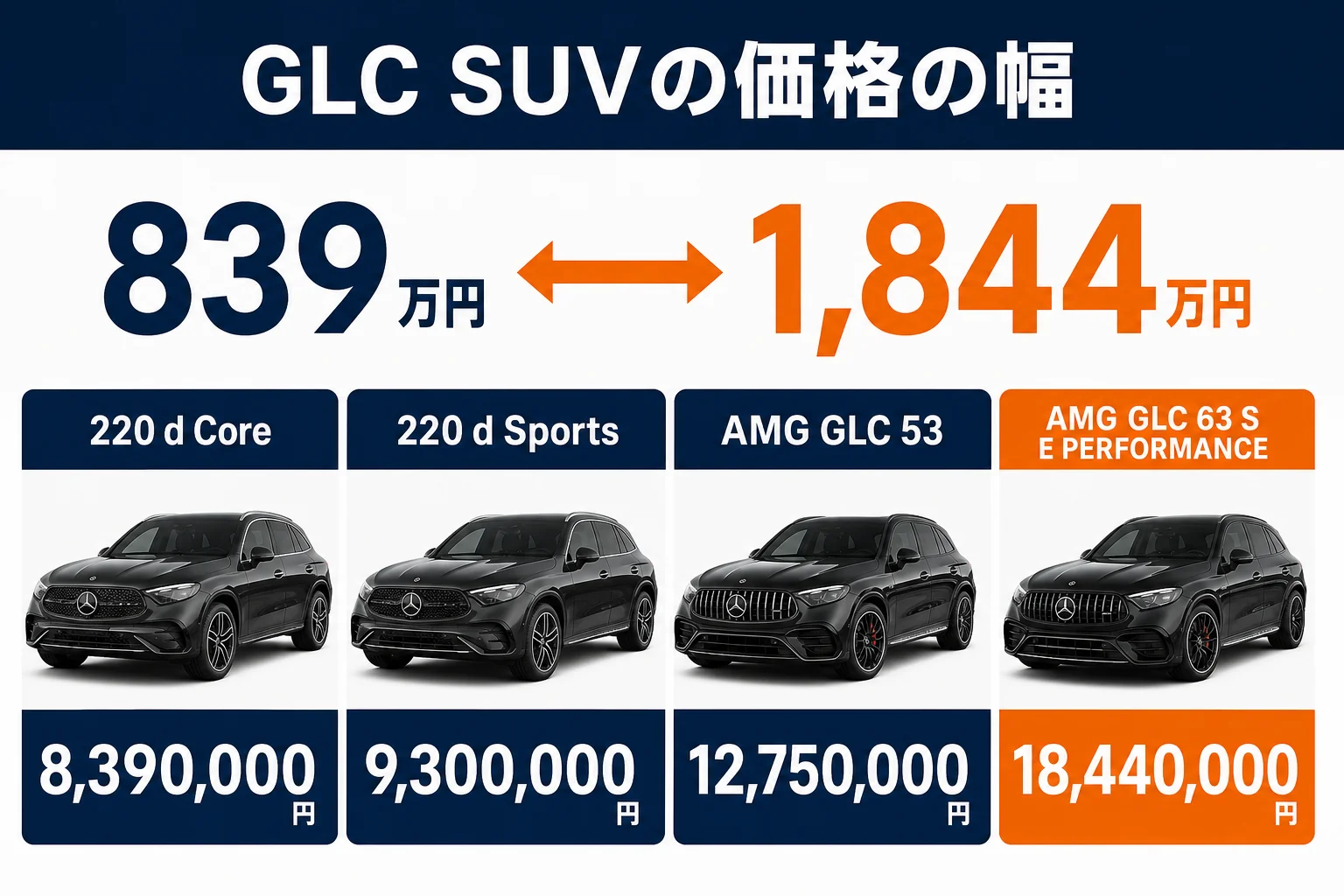 GLC SUVのグレード別価格の幅を示した図