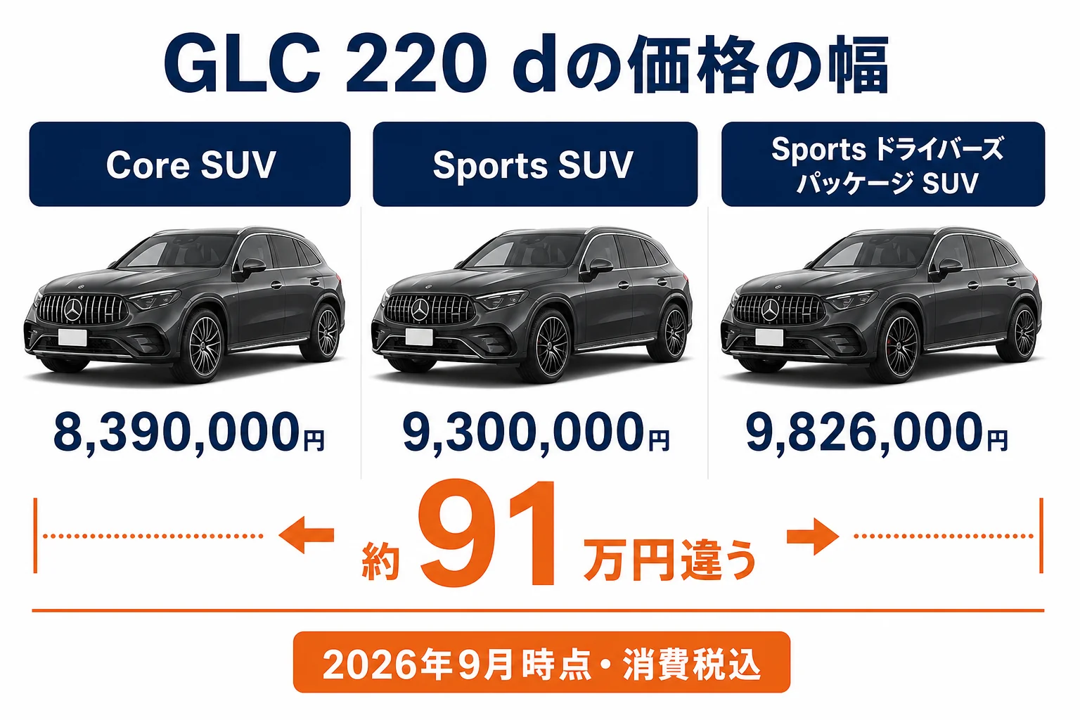 GLC 220 dのグレード別価格を並べた図