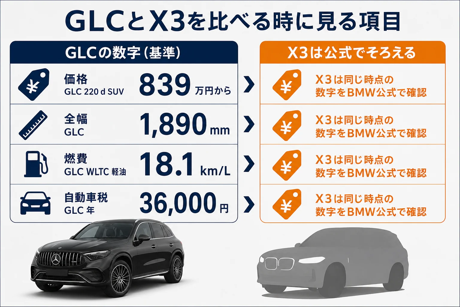 ベンツGLCとBMW X3を比べる時に見る項目を並べた図